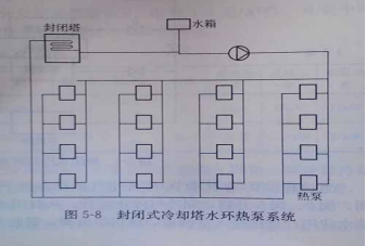 閉式冷卻塔空調(diào)制冷應用