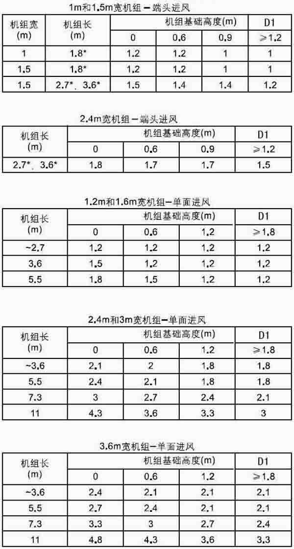 表1：機組進風側(cè)所應(yīng)對的墻相互之間的最小間隔D1